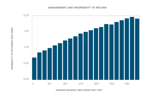 (Courtesy of Chartbeat) A graph showing the relationship between engagement and propensity to return. 