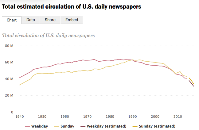 pew research newspapers